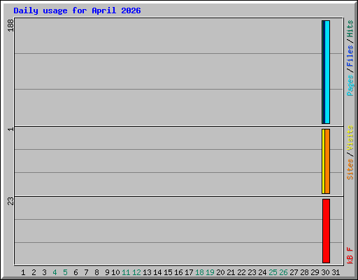 Daily usage for April 2026