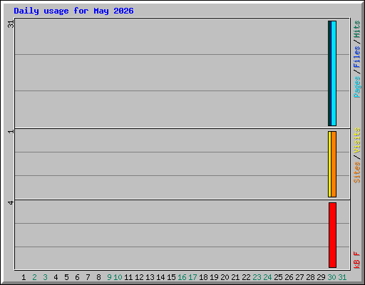 Daily usage for May 2026
