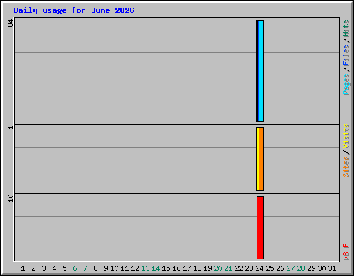 Daily usage for June 2026