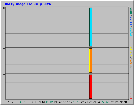 Daily usage for July 2026