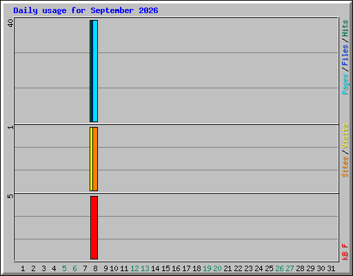 Daily usage for September 2026